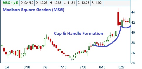 Bullish Cup & Handle on MSG