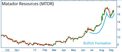 Bullish Cup & Handle on MTDR