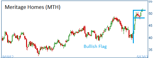 Bullish Flag on MTH