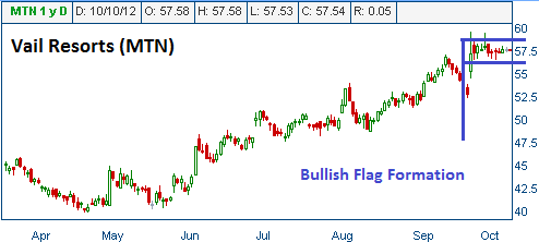 Flag Formation on MTN