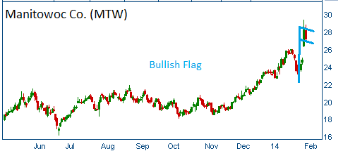 Bullish Flag on MTW