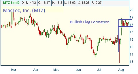 Flag Formation on MTZ