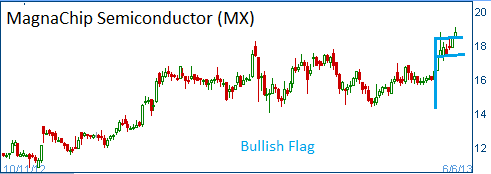 Bullish Flag on MX