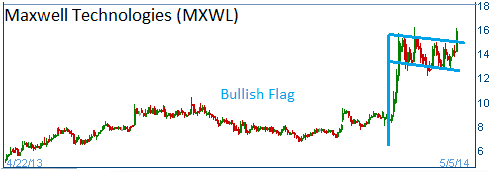 Bullish Flag on MXWL