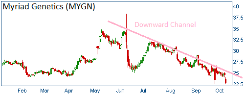 Downward Channel on MYGN