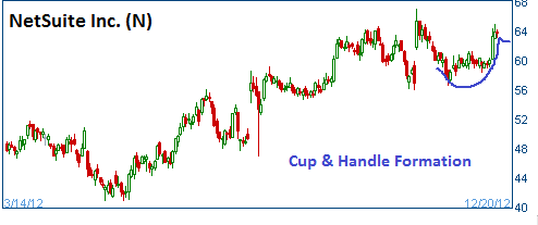 Cup & Handle on N