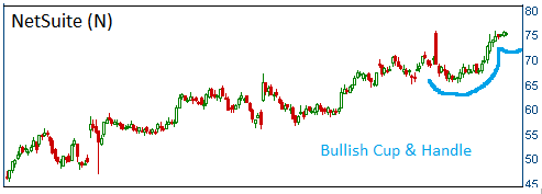 Bullish Cup & Handle on NetSuite (N)