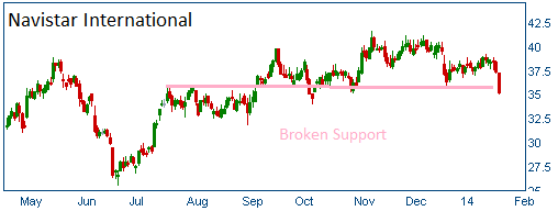 Broken Support on NAV