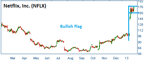 Bullish Flag on NFLX