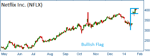 Bullish Flag on NFLX