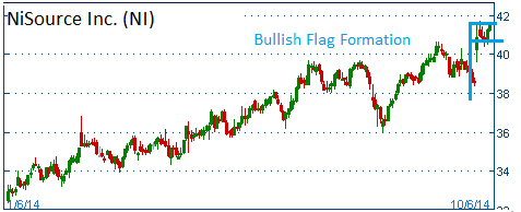 Bullish Flag on NI