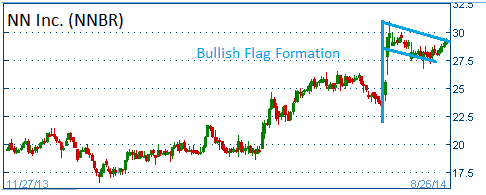 Bullish Flag on NNBR