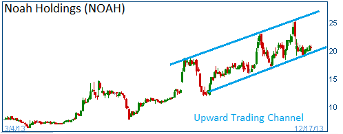 Upward Trading Channel