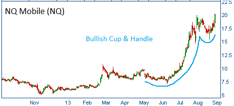 Bullish Cup & Handle on NQ