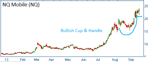 Bullish Cup & Handle on NQ