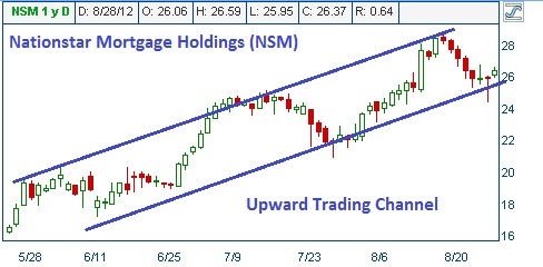 Upward Trading Channel on NSM