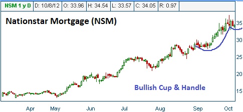 Bullish Cup & Handle on NSM