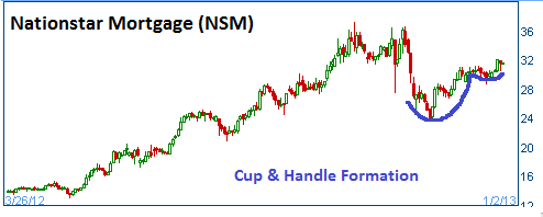 Bullish Cup & Handle on NSM