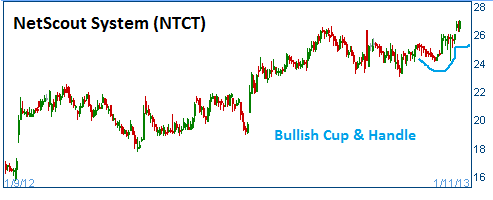 Cup & Handle on NTCT