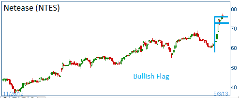 Bullish Flag on NTES