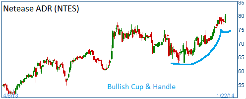 Bullish Cup & Handle on NTES