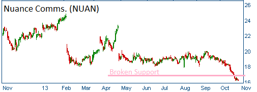 Broken Support on NUAN