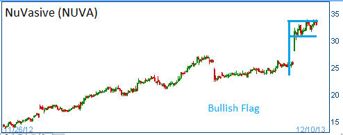 Bullish Flag on NUVA