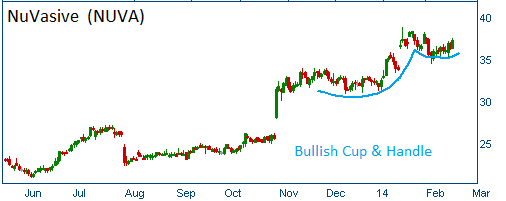 Bullish Cup & Handle on NUVA