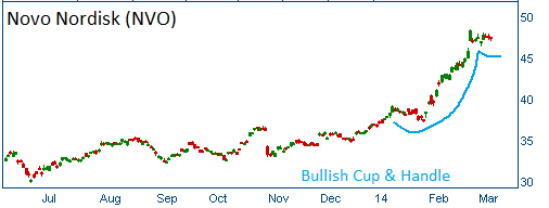 Bullish Cup & Handle on NVO