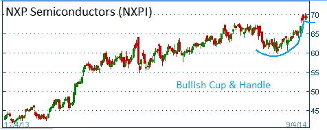 Bullish Cup & Handle on NXPI