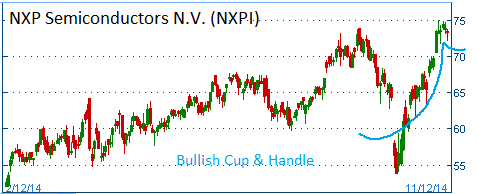 Bullish Cup & Handle on NXPI