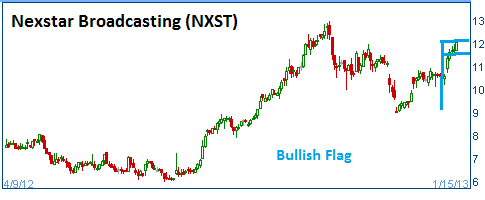 Bullish Flag on NXST