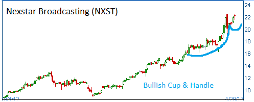 Cup & Handle on NXST