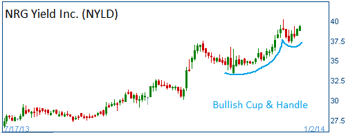 Bullish Cup & Handle on NYLD