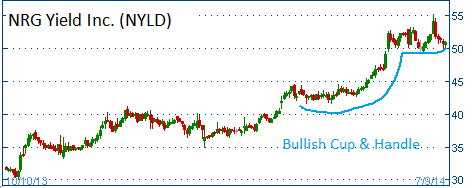 Bullish Cup & Handle on NYLD