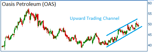 Upward Trading Channel