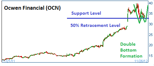 Double Bottom on OCN