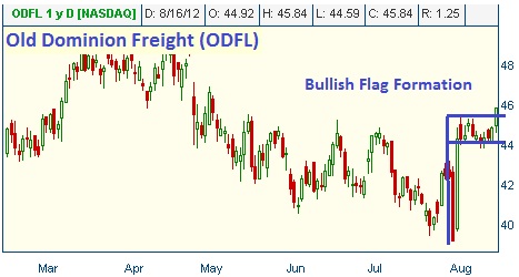 Bullish Flag on ODFL