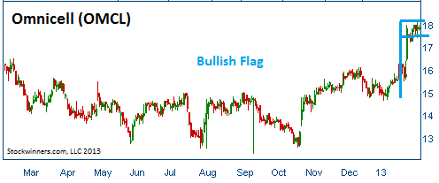 Bullish Flag on OMCL