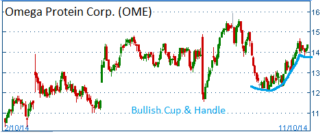 Bullish Cup & Handle on OME