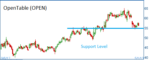 Support Level on OPEN