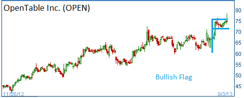 Bullish Flag on OPEN 