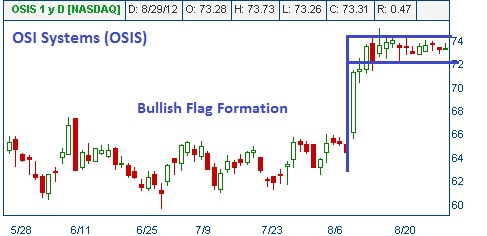 Flag Formation on OSIS