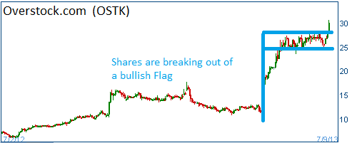 Bullish Flag on OSTK