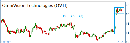 Bullish Flag on OVTI