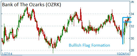 Bullish Flag on OZRK