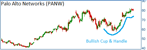 Bullish Cup & Handle on PANW