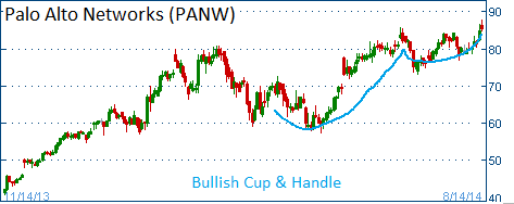 Bullish Cup & Handle on PANW