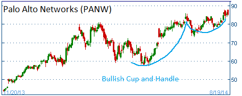 Bullish Cup and Handle on PANW