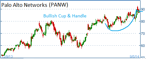 Bullish Cup & Handle on PANW